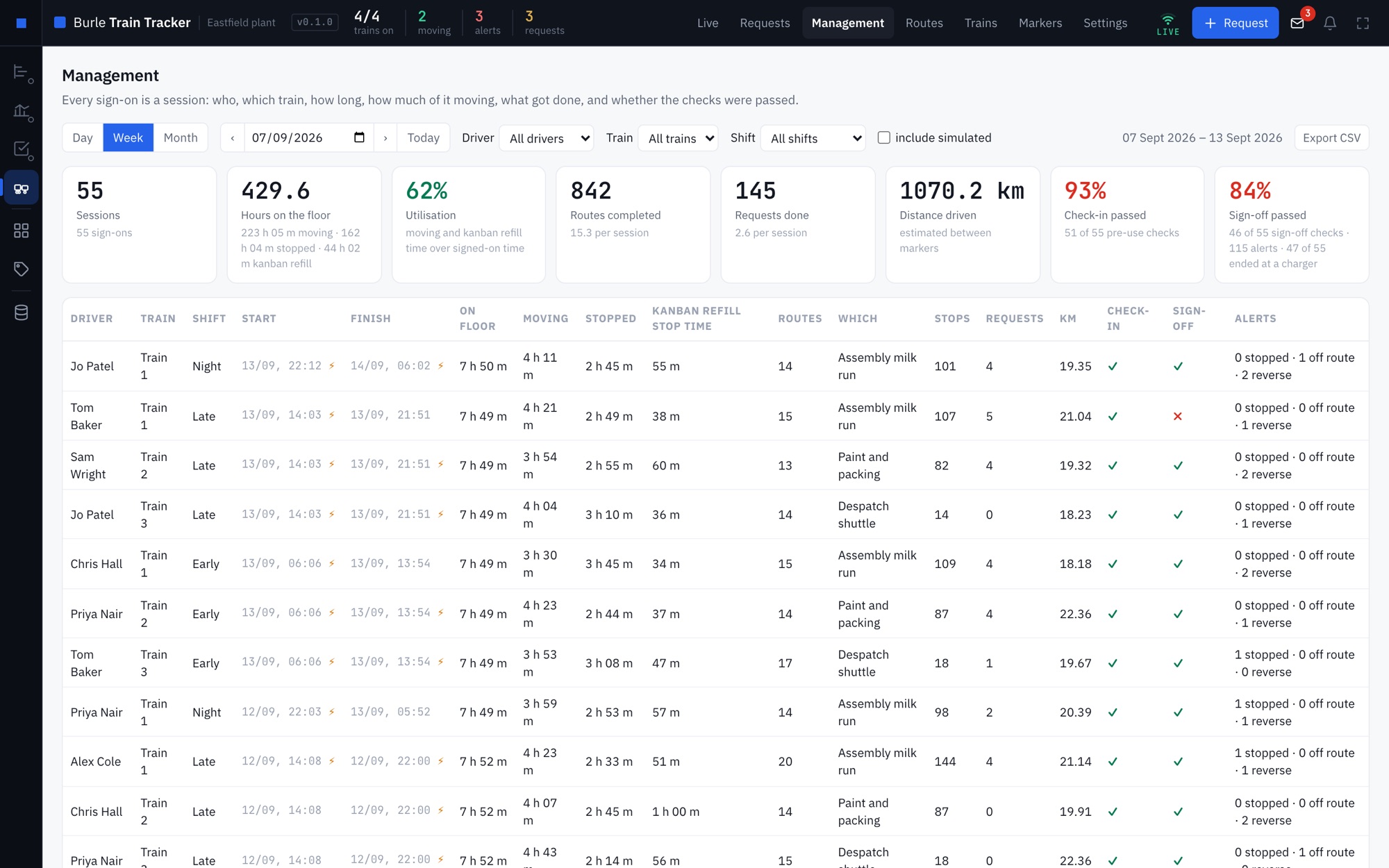 The Management tab for a week: totals for sessions, hours, utilisation, routes, requests and distance, above a table of every session with its driver, train, shift, start and finish, moving, stopped and kanban refill time.