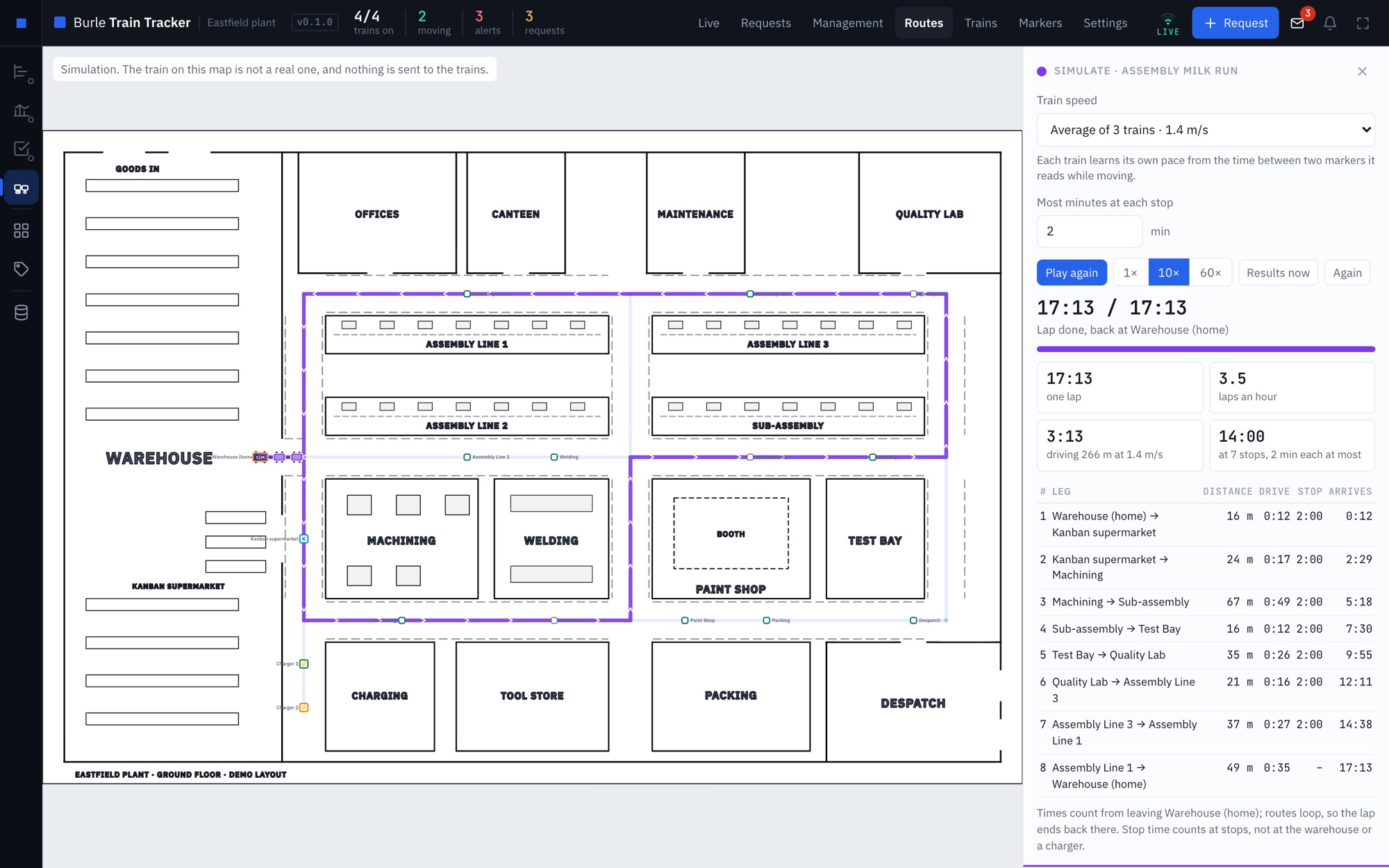The Routes tab simulating one lap of an assembly milk run: the route on the plan, and a panel with the lap time, laps an hour, driving time and distance, time at stops, and each leg's distance, drive, stop and arrival.