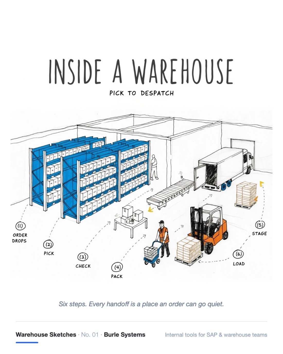 Hand-drawn isometric illustration of a warehouse showing the six stages an order passes through: order drops, pick, check, pack, stage and load.